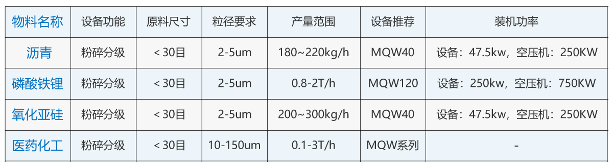 气流粉碎机粉碎物料选型